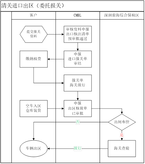 清关进口出区指引.png